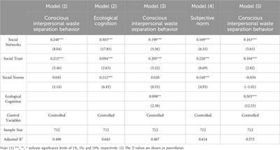 Study on the impact of social capital on the rural residents’ conscious interpersonal waste separation behavior: evidence from Jiangxi province, China